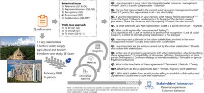 Reinforcing the Hydrosocial Cycle to foster water governance and stakeholders’ interdependence in urban agroecosystems: a local test in Benidorm, Spain